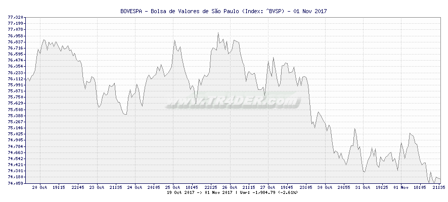 BOVESPA - Bolsa de Valores de So Paulo -  [Ticker: ^BVSP] chart